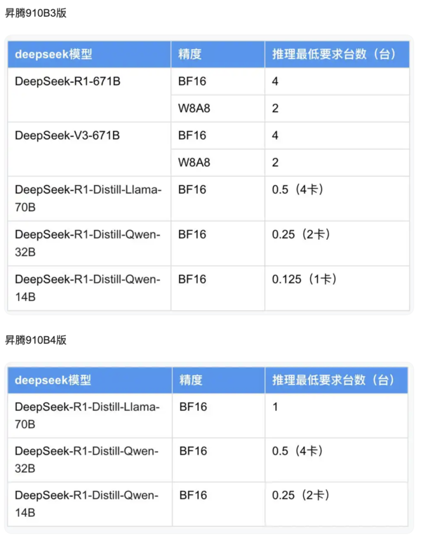 百度智能云推出DeepSeek一体机 单机8卡承载R1满血版 百度智能云推出DeepSeek一体机 单机8卡承载R1满血版