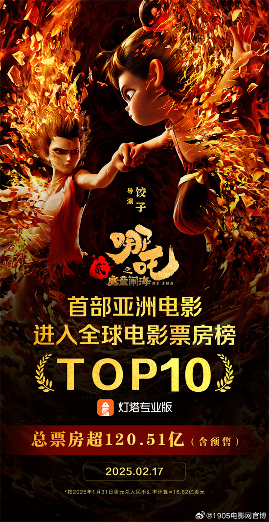 《哪吒2》票房超120亿元!跻身全球票房榜前10名