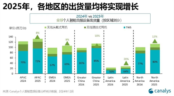 机构:2025年全球个人智能音频设备出货量将超5亿台 机构:2025年全球个人智能音频设备出货量将超5亿台