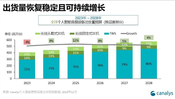 机构:2025年全球个人智能音频设备出货量将超5亿台 机构:2025年全球个人智能音频设备出货量将超5亿台