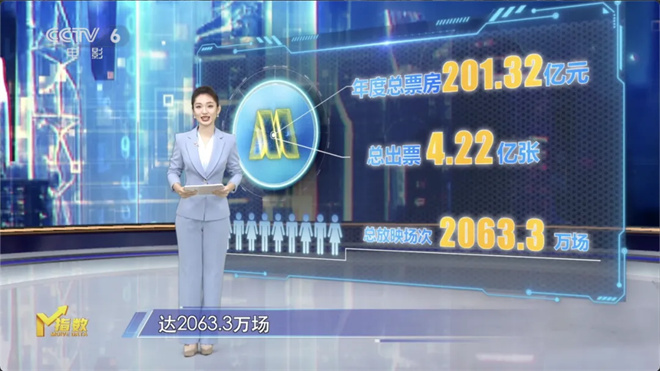 M指数:全球动画电影票房第一 魔童出圈又出海!