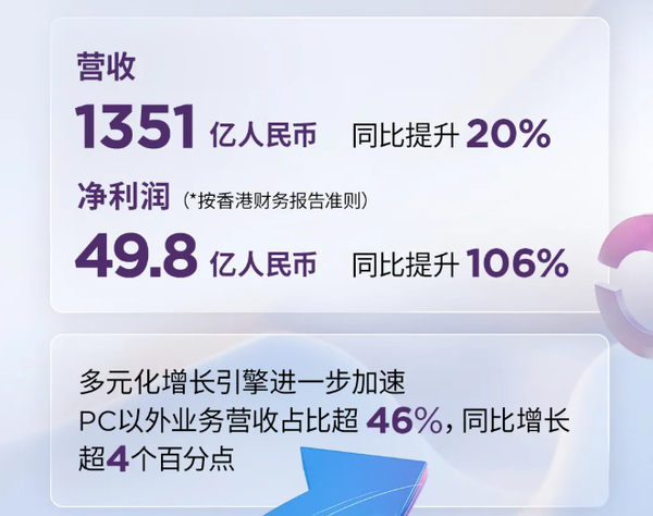 联想公布Q3财报:营收1351亿 净利润同比增长106% 联想公布Q3财报:营收1351亿 净利润同比增长106%