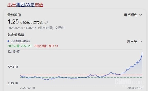 博主称买小米股票赚了200万元!市值已达1.25亿港元 博主称买小米股票赚了200万元!市值已达1.25亿港元
