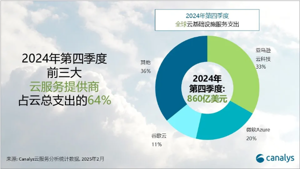 2025全球云服务支出预计增长19% 亚马逊微软谷歌居前三 2025全球云服务支出预计增长19% 亚马逊微软谷歌居前三