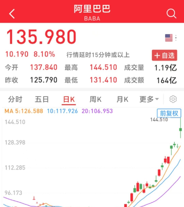 阿里巴巴股价大涨超8% Q3营收2801亿 利润增长83% 阿里巴巴股价大涨超8% Q3营收2801亿 利润增长83%