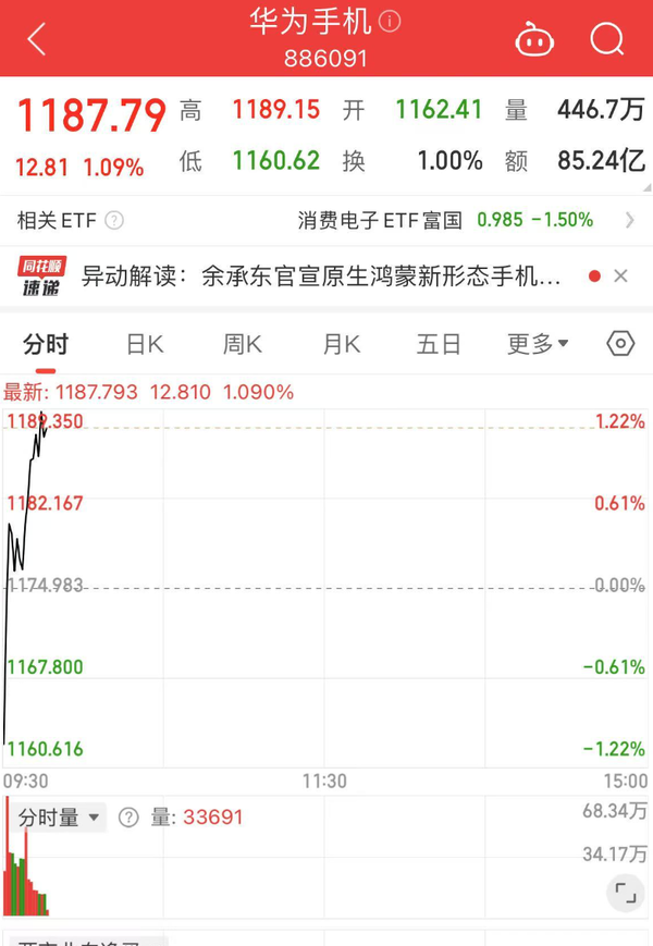 华为手机概念集体大涨 余承东预告神秘新机即将发布 华为手机概念集体大涨 余承东预告神秘新机即将发布