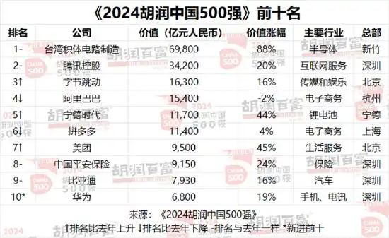 2024胡润中国500强发布 台积电第一 华为重返前十 2024胡润中国500强发布 台积电第一 华为重返前十