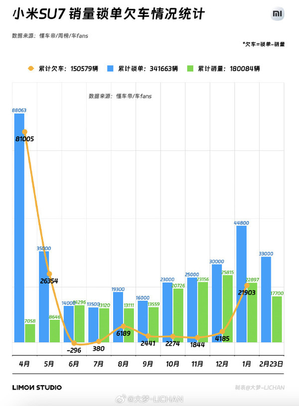 (图源微博) 曝小米SU7锁单量逼近35万台 累积未交付订单15万台