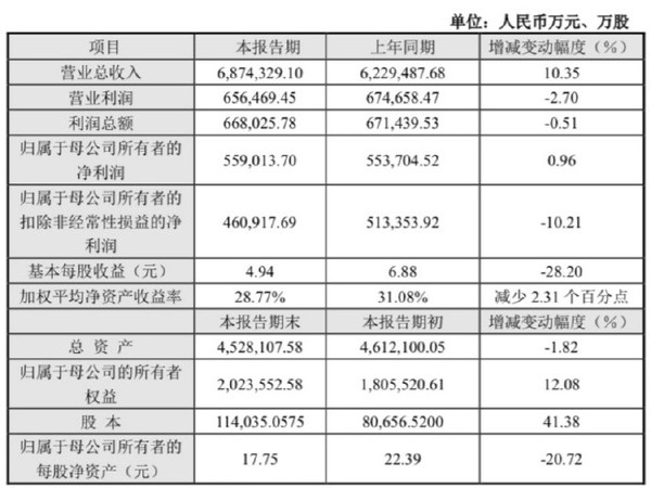 传音发布2024年业绩报告 营收687亿 净利润55.9亿 传音发布2024年业绩报告 营收687亿 净利润55.9亿