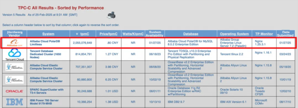 阿里云数据库全球双榜登顶!刷新世界纪录 力压IBM 阿里云数据库全球双榜登顶!刷新世界纪录 力压IBM