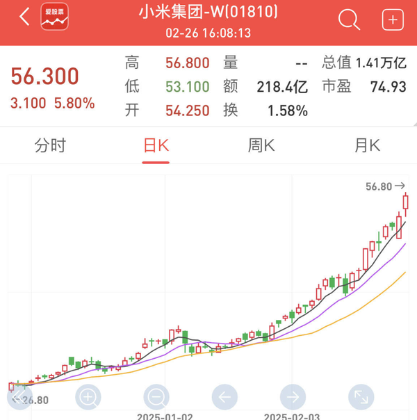 小米股价两年半暴涨570% 小米股价两年半暴涨570% 雷军超钟睒睒登顶中国首富