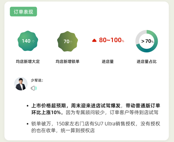 小米SU7 Ultra上市72小时:均店大定140台 基本无竞品 小米SU7 Ultra上市72小时:均店大定140台 基本无竞品
