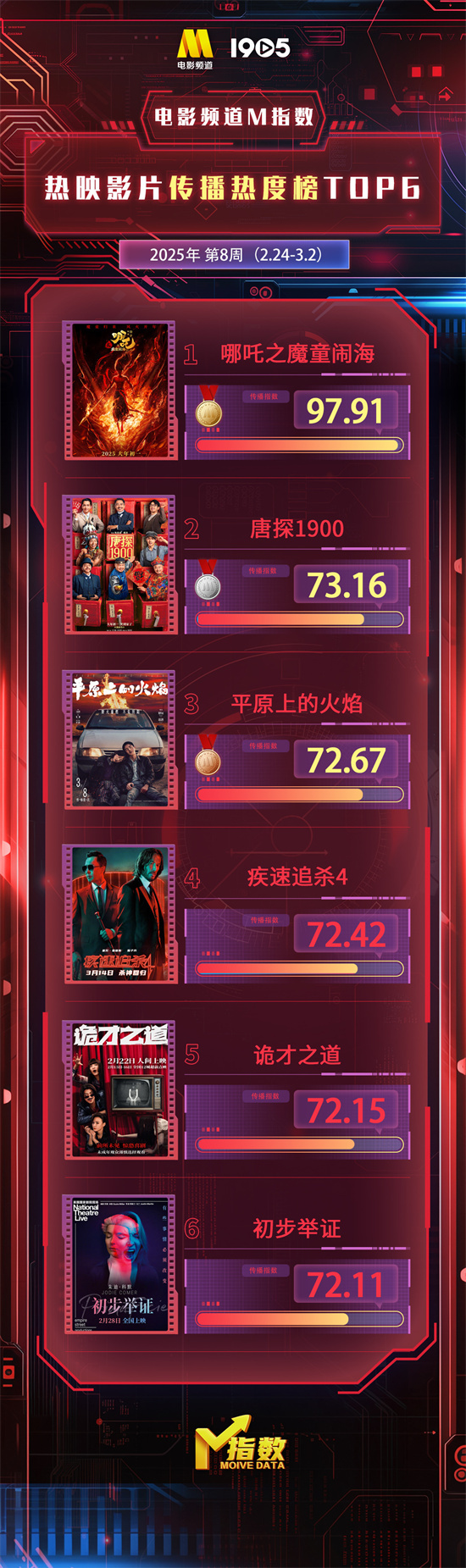 电影频道M指数2025年第8周(2.24-3.2)结果发布