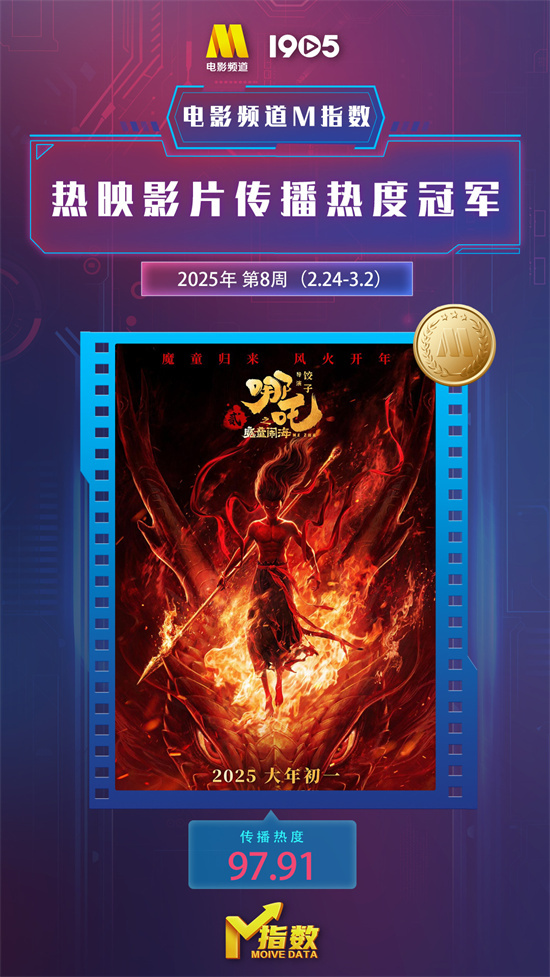 电影频道M指数2025年第8周(2.24-3.2)结果发布
