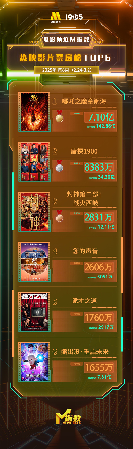 电影频道M指数2025年第8周(2.24-3.2)结果发布