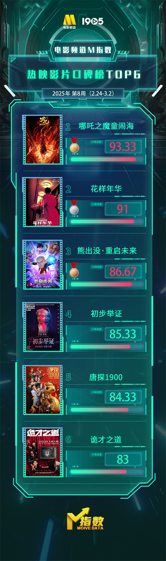 电影频道M指数2025年第8周(2.24-3.2)结果发布