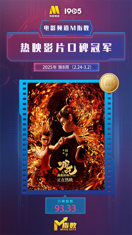 电影频道M指数2025年第8周(2.24-3.2)结果发布