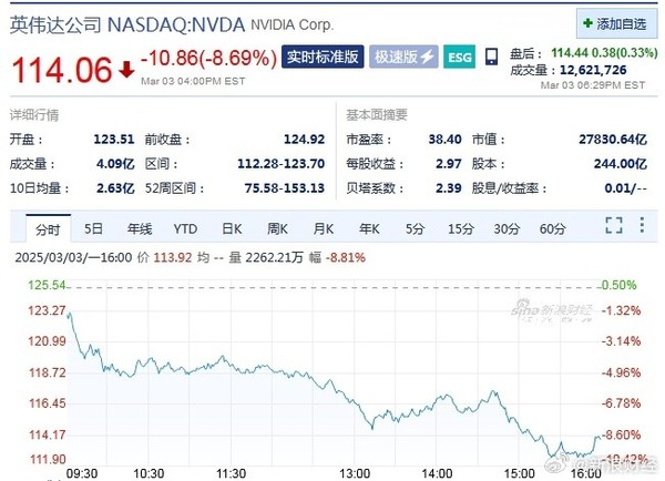 英伟达股价再度暴跌9% 一夜蒸发超1.9万亿元人民币 英伟达股价再度暴跌9% 一夜蒸发超1.9万亿元人民币