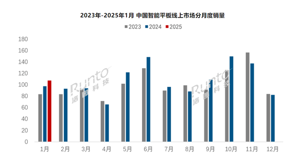 1月国内智能平板线上销量107.7万台 销售额29.6亿元 1月国内智能平板线上销量107.7万台 销售额29.6亿元