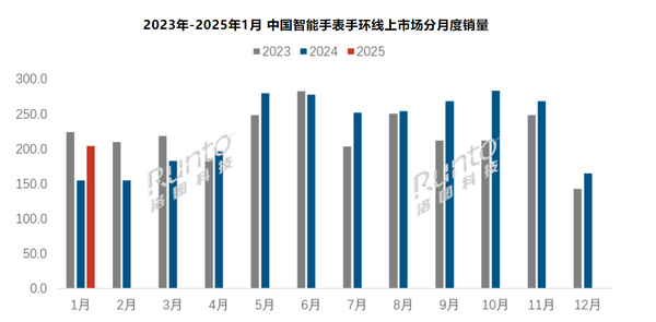 1月国内智能平板线上销量107.7万台 销售额29.6亿元 1月国内智能平板线上销量107.7万台 销售额29.6亿元