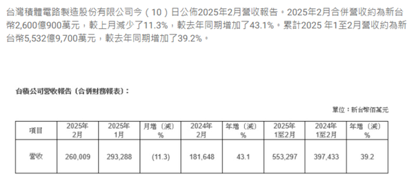 台积电2月销售额达2600.1亿元新台币 同比增长43.1% 台积电2月销售额达2600.1亿元新台币 同比增长43.1%