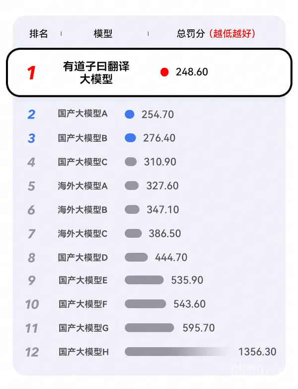 有道:子曰翻译大模型翻译质量全球第一 远超ChatGPT 有道:子曰翻译大模型翻译质量全球第一 远超ChatGPT