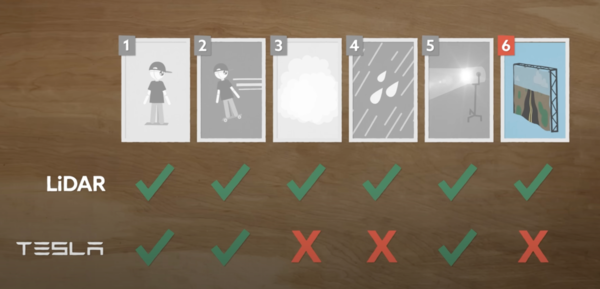 特斯拉自动驾驶被假路墙“骗”了 实测证明激光雷达更优 特斯拉自动驾驶被假路墙“骗”了 实测证明激光雷达更优
