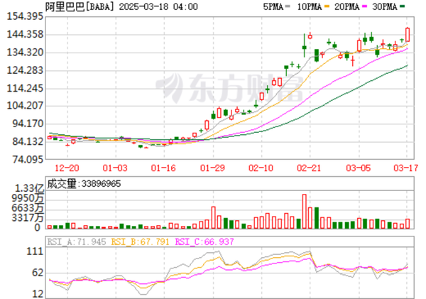 逆转!中国科技股七巨头涨幅超美国七雄 DeepSeek立大功 逆转!中国科技股七巨头涨幅超美国七雄 DeepSeek立大功