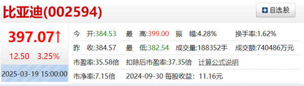 比亚迪股价再创新高市值达1.21万亿元 发布会秀实力?