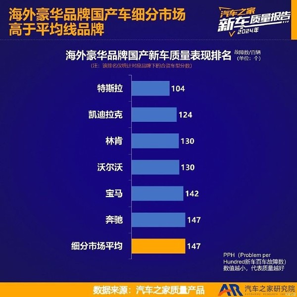 2024年乘用车新车质量报告 陶琳:特斯拉质量在海外品牌中位列第一 故障数超低