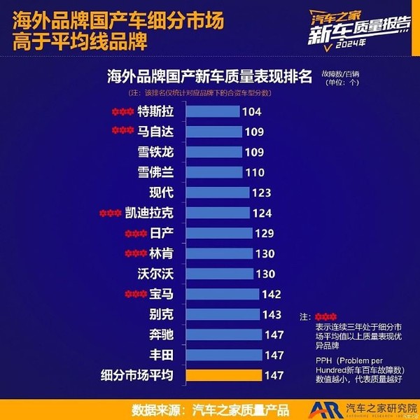 陶琳:特斯拉质量在海外品牌中位列第一 故障数超低