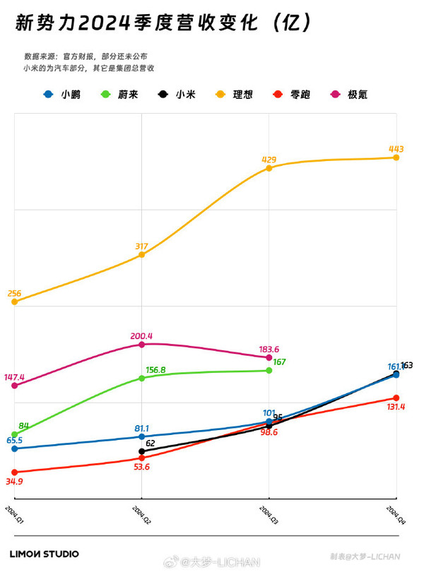 六大新势力2024年营收对比(图源微博) 新势力2024年季度营收对比:小米、小鹏平稳发育