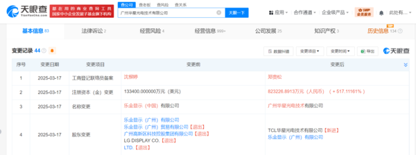 TCL收购LG显示中国完成工商变更 注册资本增至82.32亿 TCL收购LG显示中国完成工商变更 注册资本增至82.32亿