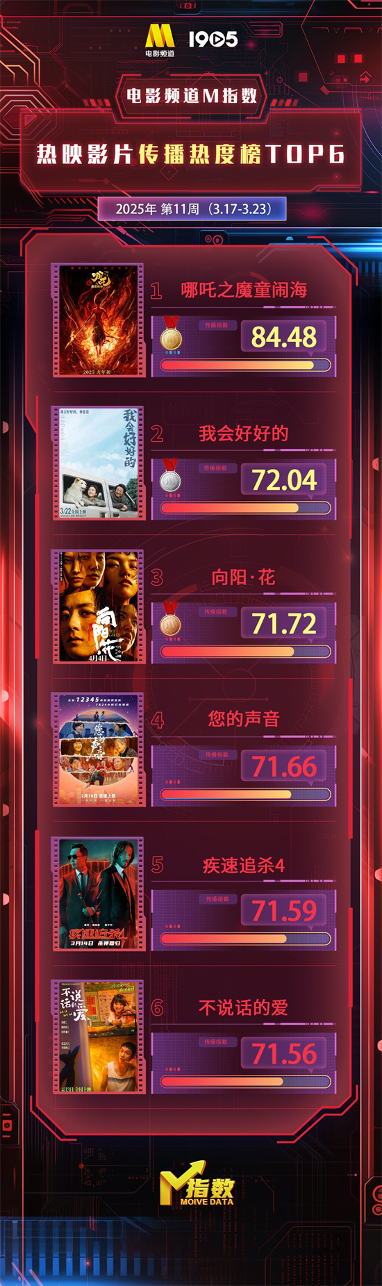 电影频道M指数2025年第11周（3.17-3.23）发布