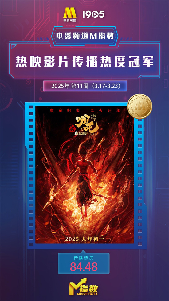 电影频道M指数2025年第11周（3.17-3.23）发布