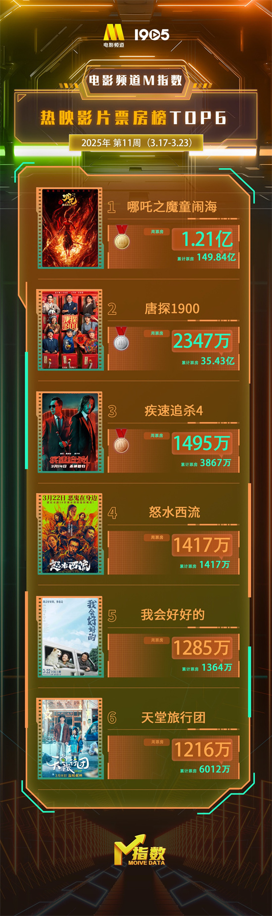 电影频道M指数2025年第11周（3.17-3.23）发布