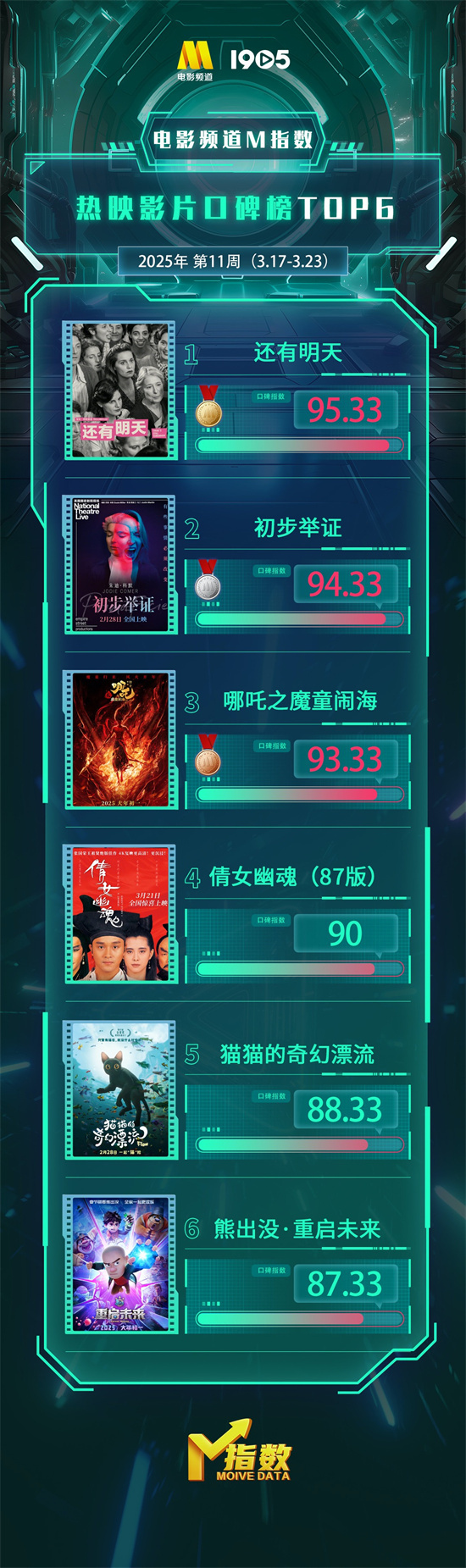 电影频道M指数2025年第11周（3.17-3.23）发布