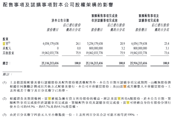 小米股权架构 雷军持有小米集团24.1%的股份 价值超3000亿人民币