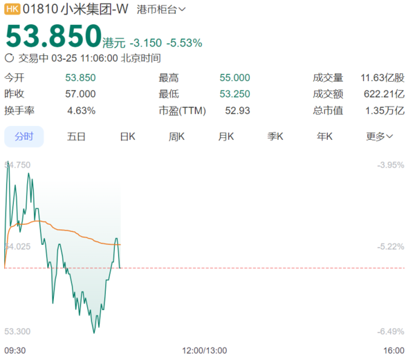 小米股价大跌 雷军持有小米集团24.1%的股份 价值超3000亿人民币