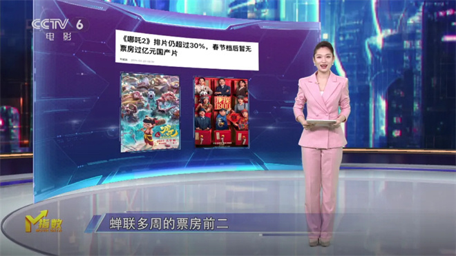 M指数:《哪吒》系列破200亿 女性题材重塑三月档