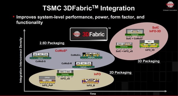 台积电希望年底提高SoIC封装产能 英伟达苹果均是客户 台积电希望年底提高SoIC封装产能 英伟达苹果均是客户