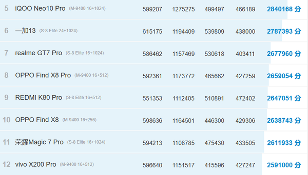 联发科天玑9500曝光 性能跑分可达350万 OV谁首发? 联发科天玑9500曝光 性能跑分可达350万 OV谁首发?