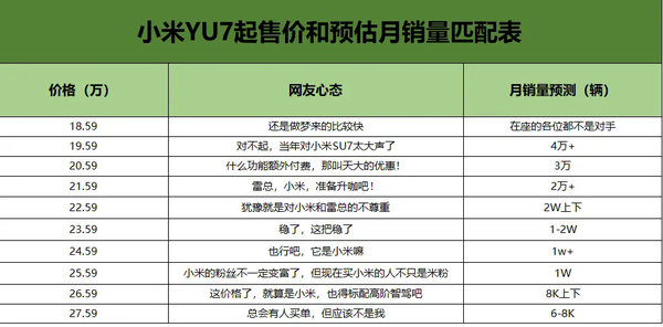 小米YU7起售价及对应月销量预估:19.59万能卖4万台? 小米YU7起售价及对应月销量预估:19.59万能卖4万台?