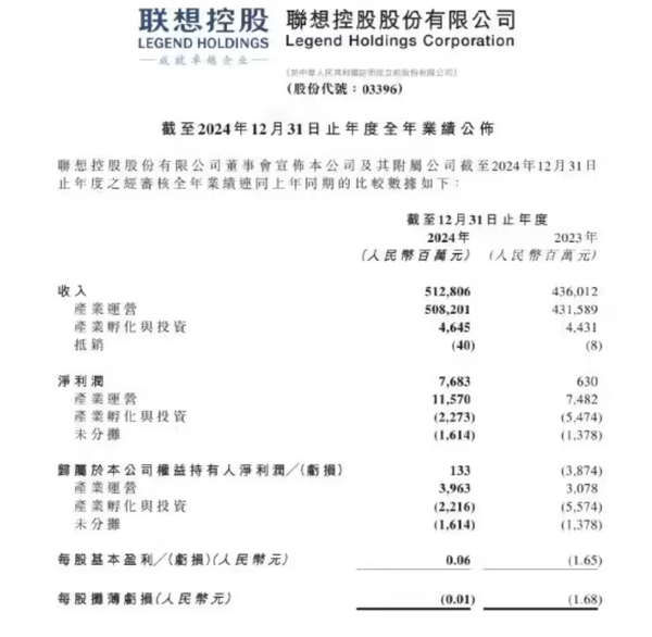 联想公布2024年度业绩:收入5128亿元 利润76.8亿元 联想公布2024年度业绩:收入5128亿元 利润76.8亿元