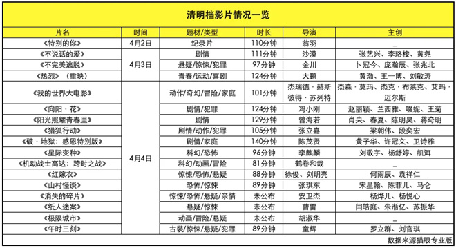 梁朝伟段奕宏携17部电影集结清明档,哪部能出圈