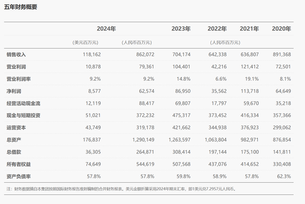 华为2024年全球销售收入8621亿 净利润达626亿元