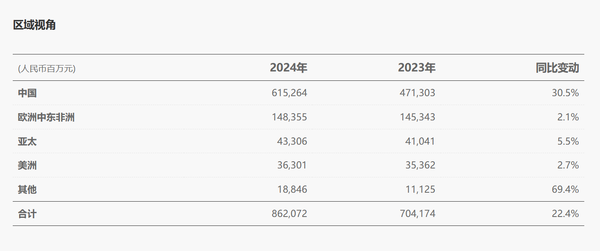华为2024年全球销售收入8621亿 净利润达626亿元