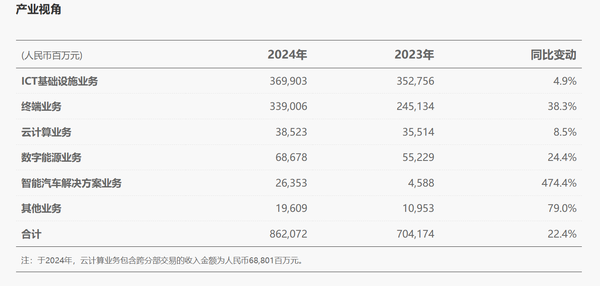 去年华为智能汽车业务收入暴涨超474% 爆款车型频出 去年华为智能汽车业务收入暴涨超474% 爆款车型频出