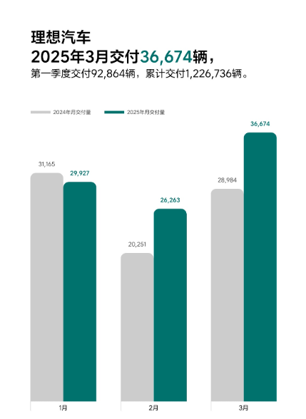 理想汽车2025年3月交付36674辆 增长26.5% 创年内新高 理想汽车2025年3月交付36674辆 增长26.5% 创年内新高
