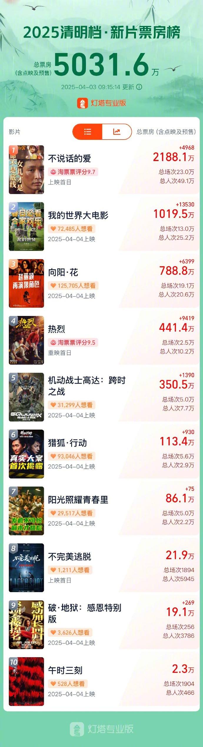 2025清明档票房突破5000万!《不说话的爱》居首